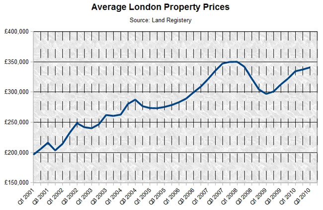 Average London Property Prices 2000-2010