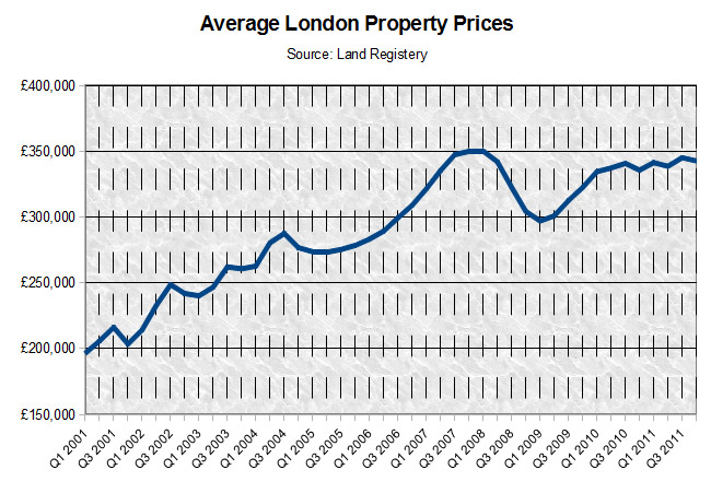 Average London Property Prices 2000-2011