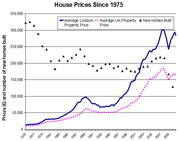 As the number of new homes built drops, property prices continue to rise