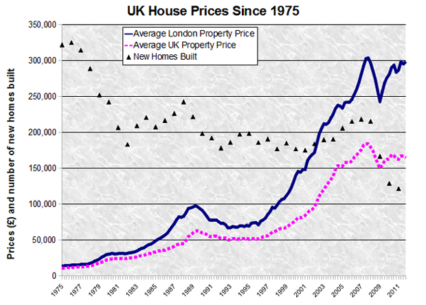 As the number of new homes built drops, property prices continue to rise