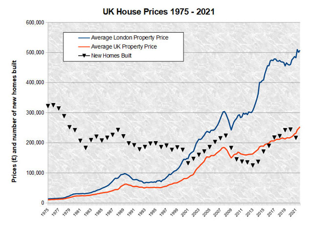 As the number of new homes built drops, property prices continue to rise