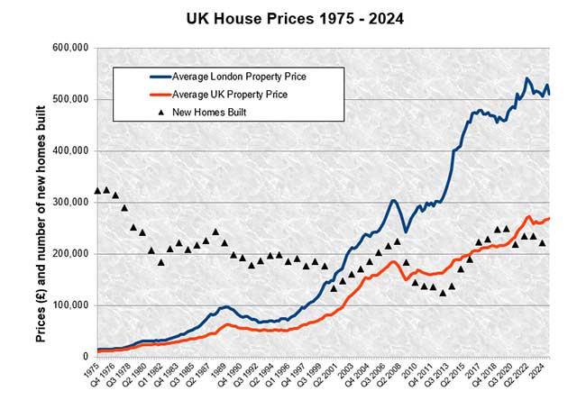 As the number of new homes built drops, property prices continue to rise