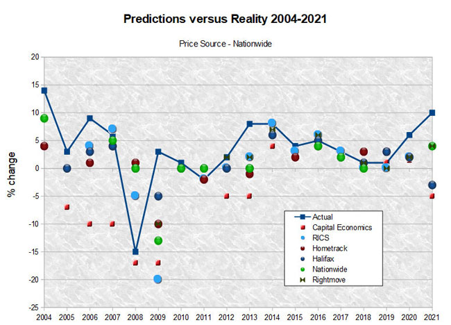 Property Price Predictions versus reality - 2004 to 2021