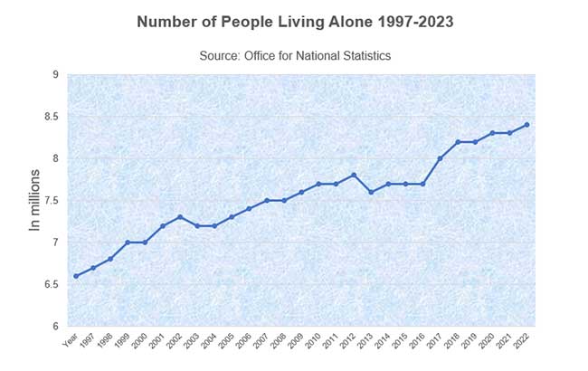 Single Person Households 1997-2024